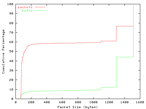 [packet size distribution]