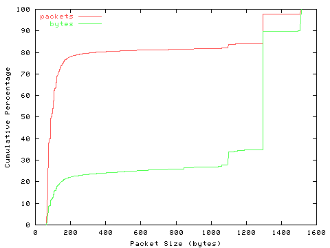 [packet size distribution]