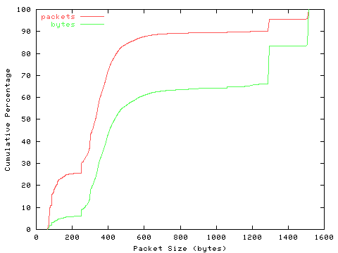 [packet size distribution]