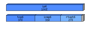 [protocol breakdown chart]