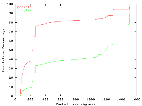 [packet size distribution]