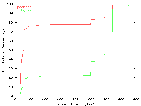 [packet size distribution]