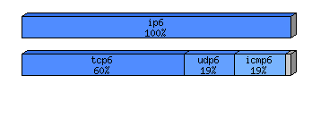 [protocol breakdown chart]