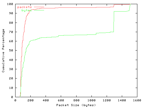 [packet size distribution]