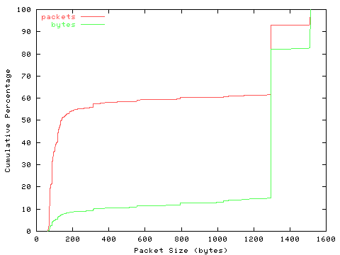 [packet size distribution]