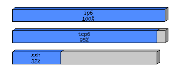 [protocol breakdown chart]