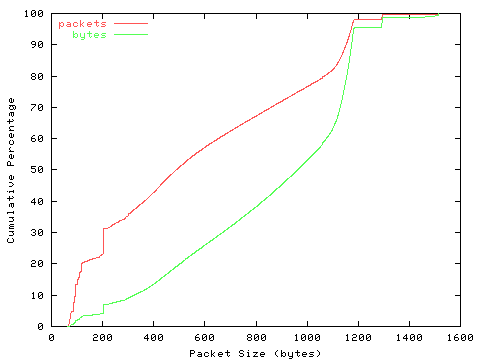[packet size distribution]