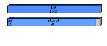 [protocol breakdown chart]