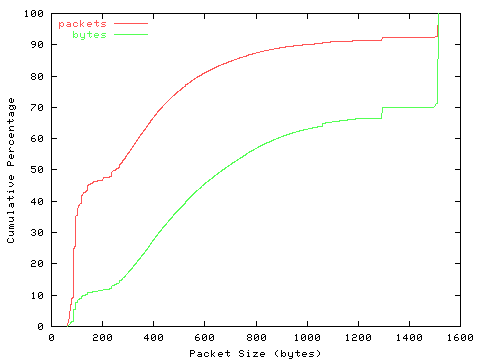 [packet size distribution]