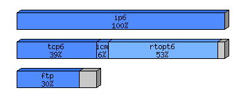 [protocol breakdown chart]