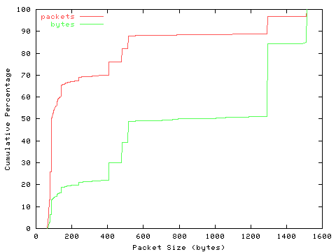 [packet size distribution]