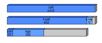 [protocol breakdown chart]