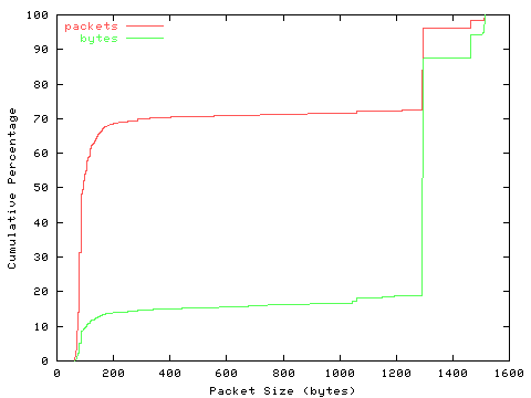 [packet size distribution]