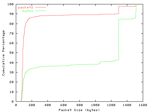 [packet size distribution]