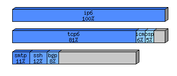 [protocol breakdown chart]
