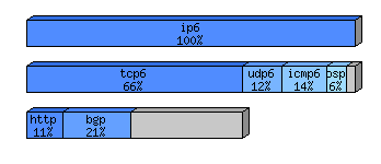 [protocol breakdown chart]