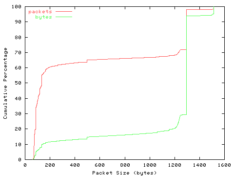 [packet size distribution]