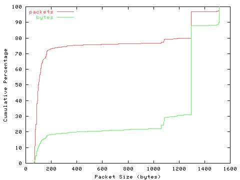[packet size distribution]