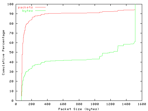 [packet size distribution]