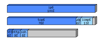 [protocol breakdown chart]