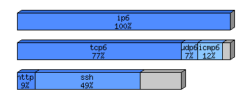 [protocol breakdown chart]