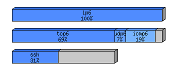 [protocol breakdown chart]
