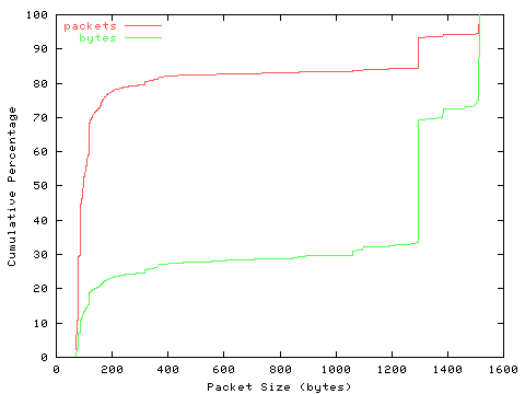 [packet size distribution]