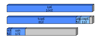 [protocol breakdown chart]