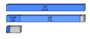 [protocol breakdown chart]