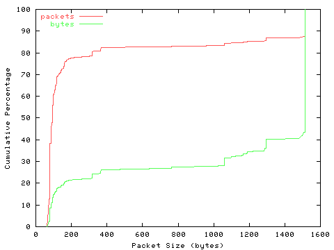 [packet size distribution]