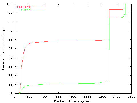 [packet size distribution]