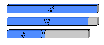 [protocol breakdown chart]