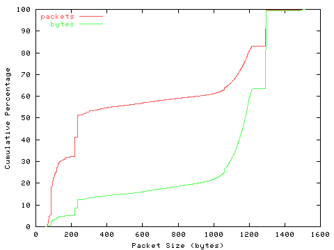 [packet size distribution]