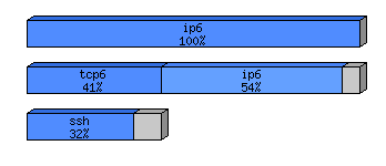 [protocol breakdown chart]