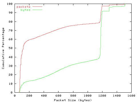 [packet size distribution]