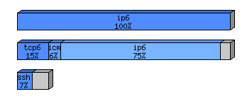 [protocol breakdown chart]