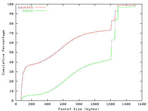 [packet size distribution]
