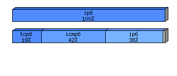 [protocol breakdown chart]