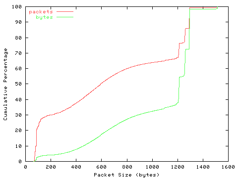 [packet size distribution]
