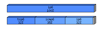 [protocol breakdown chart]