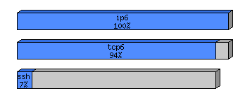 [protocol breakdown chart]