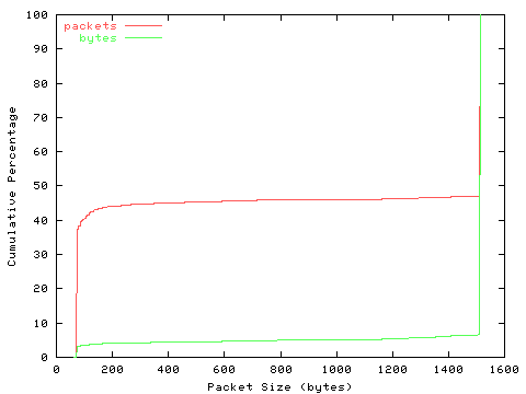 [packet size distribution]