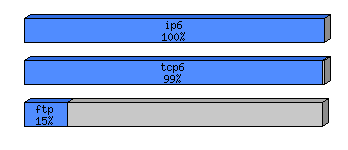 [protocol breakdown chart]