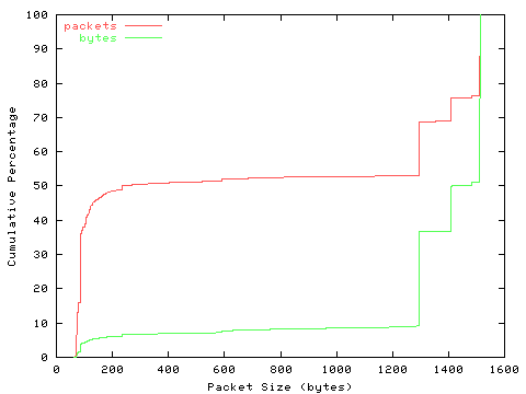 [packet size distribution]
