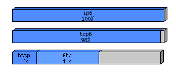 [protocol breakdown chart]