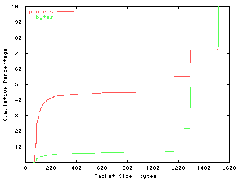 [packet size distribution]