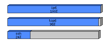 [protocol breakdown chart]