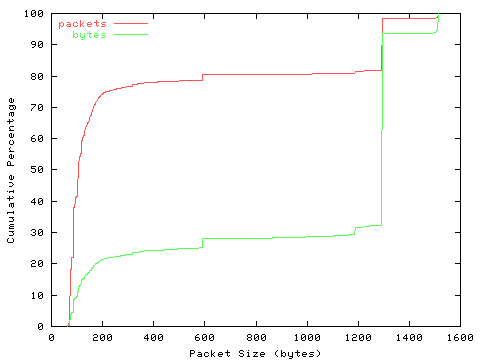 [packet size distribution]