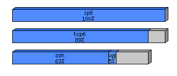 [protocol breakdown chart]