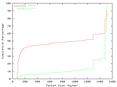 [packet size distribution]